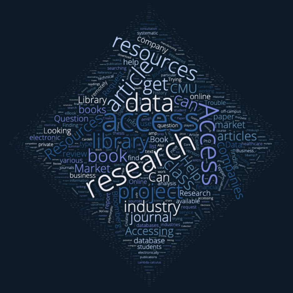 wordcloud of popular search terms