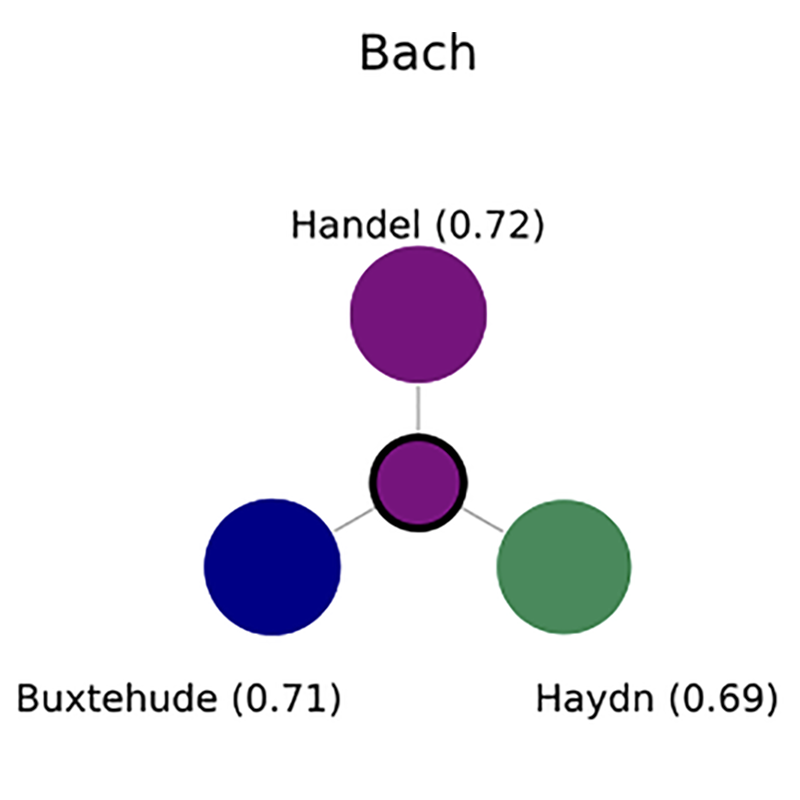 Diagram with Bach, Handel, Buxtehude, Haydn