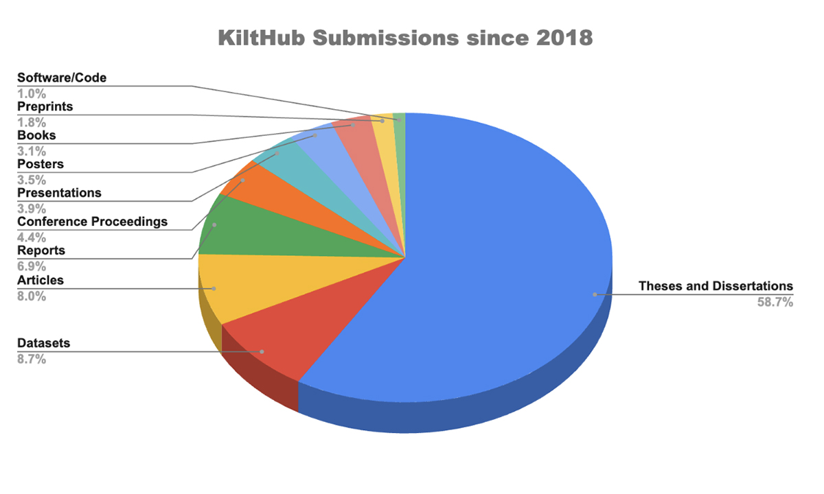KiltHub Submissions
