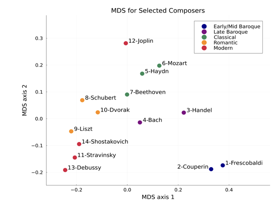 MDS for Selected Composers - graph