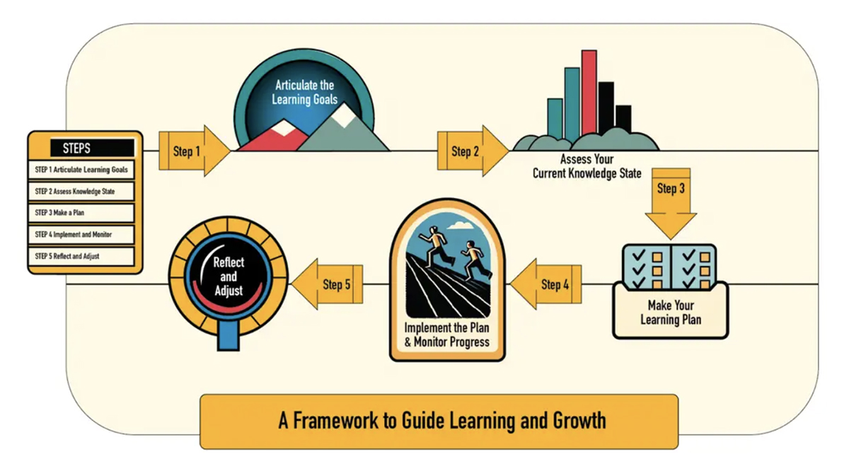 Framework Guide to Learning and Growth. An excerpt from the Core@CMU Course.